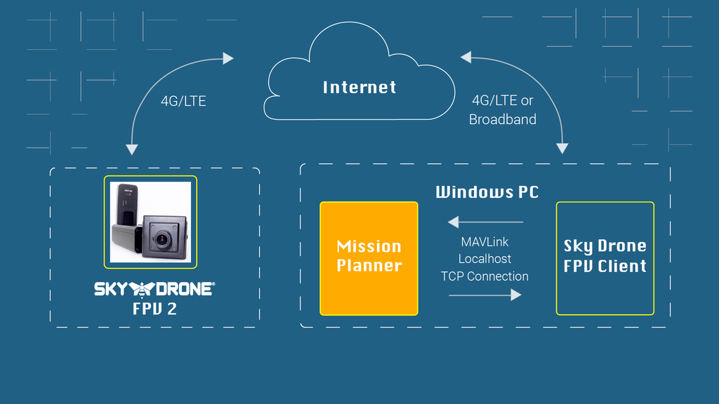 Using Sky Drone FPV with Mission Planner for full 4G/LTE drone control