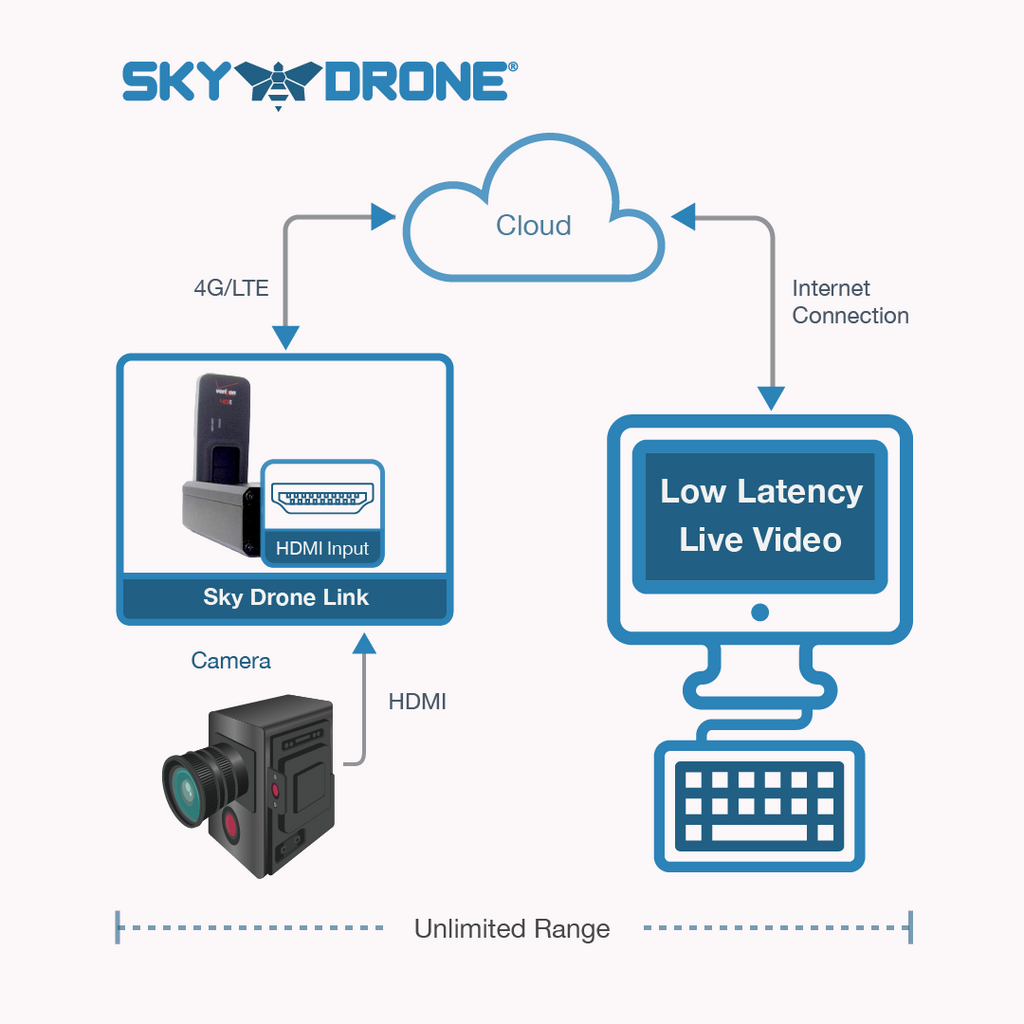 Sky Drone Link scheduled to continue shipping in mid-May 2017