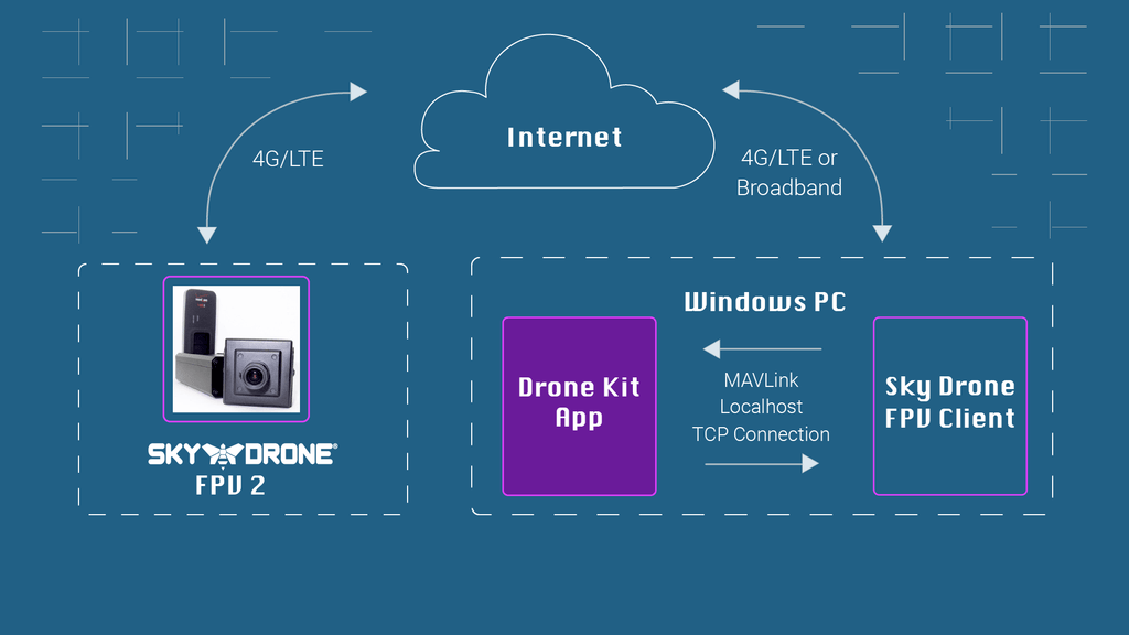 Controlling a drone through your own Dronekit application over 4G/LTE