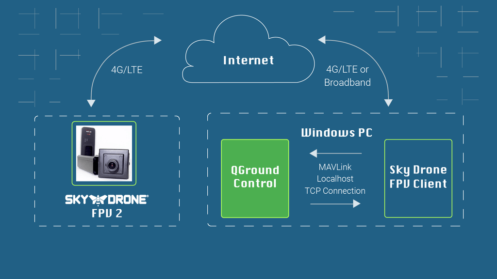 Using Sky Drone FPV with QGroundControl for full 4G/LTE drone control